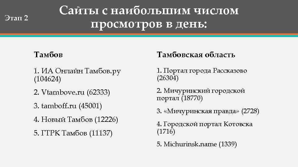 Этап 2 Сайты с наибольшим числом просмотров в день: Тамбовская область 1. ИА Онлайн