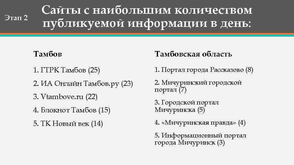 Этап 2 Сайты с наибольшим количеством публикуемой информации в день: Тамбовская область 1. ГТРК