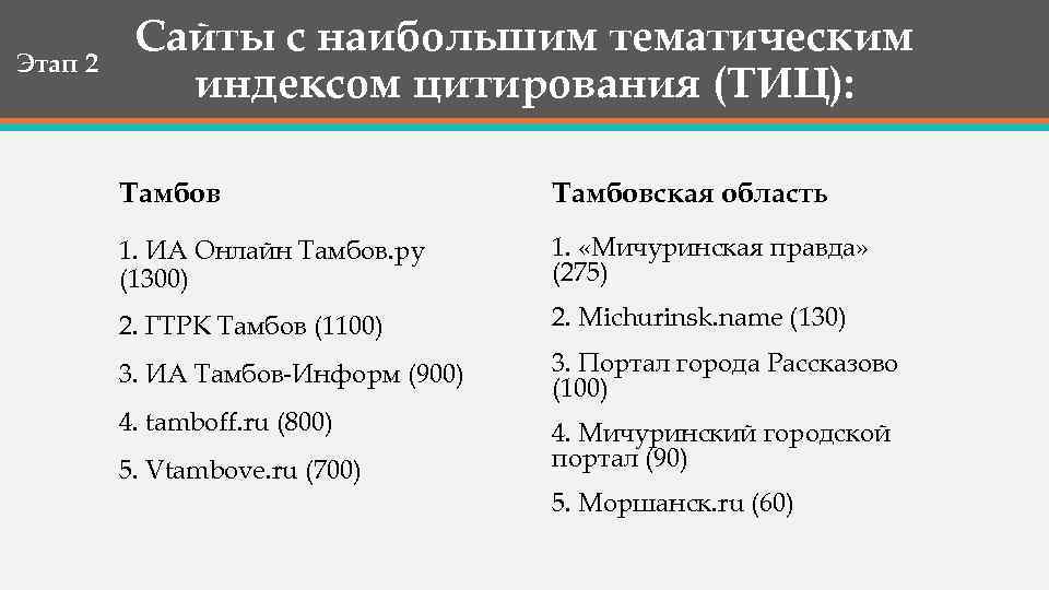 Этап 2 Сайты с наибольшим тематическим индексом цитирования (ТИЦ): Тамбовская область 1. ИА Онлайн