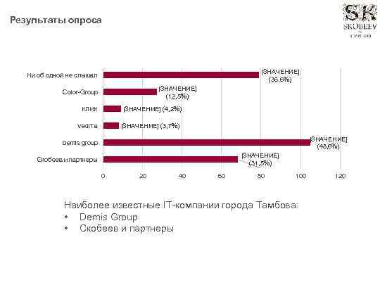 Результаты опроса [ЗНАЧЕНИЕ] (36, 6%) Ни об одной не слышал [ЗНАЧЕНИЕ] (12, 5%) Color-Group