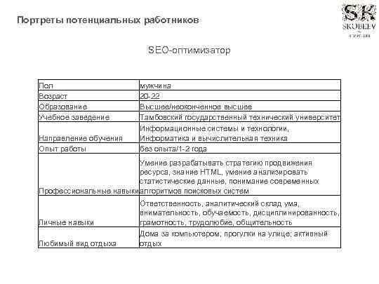 Портреты потенциальных работников SEO-оптимизатор Пол Возраст Образование Учебное заведение мужчина 20 -22 Высшее/неоконченное высшее