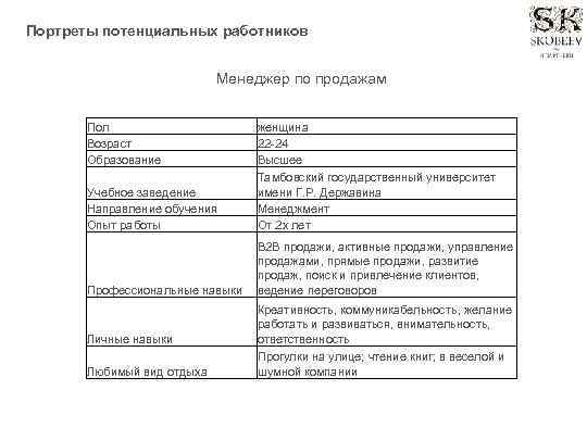 Портреты потенциальных работников Менеджер по продажам Пол Возраст Образование женщина 22 -24 Высшее Учебное