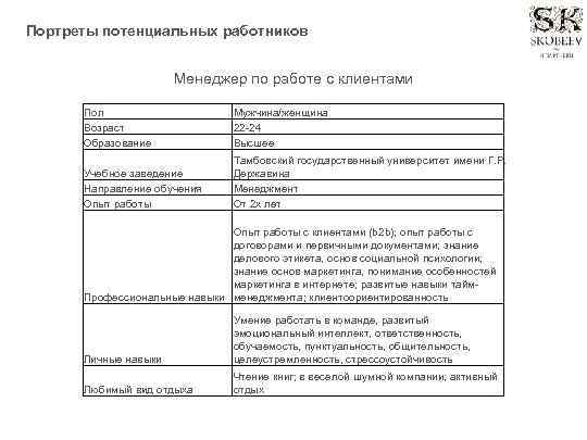 Портреты потенциальных работников Менеджер по работе с клиентами Пол Возраст Образование Мужчина/женщина 22 -24