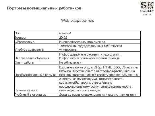 Портреты потенциальных работников Web-разработчик Пол Возраст Образование Учебное заведение мужской 20 -22 Высшее/неоконченное высшее