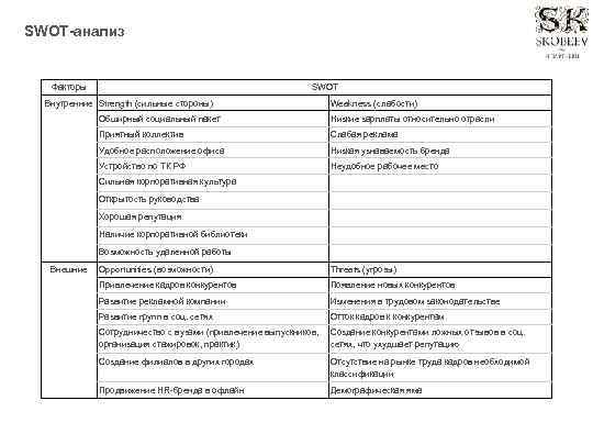 SWOT-анализ Факторы SWOT Внутренние Strength (сильные стороны) Weakness (слабости) Обширный социальный пакет Низкие зарплаты