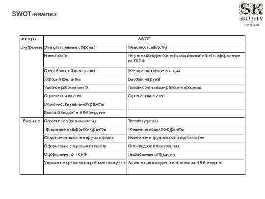 SWOT-анализ Факторы SWOT Внутренние Strength (сильные стороны) Weakness (слабости) Известность Не у всех конкурентов