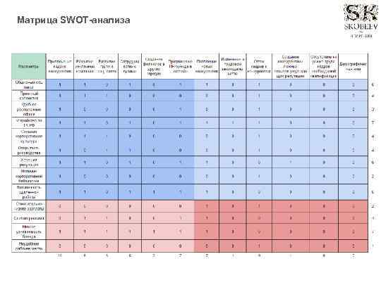 Матрица SWOT-анализа 