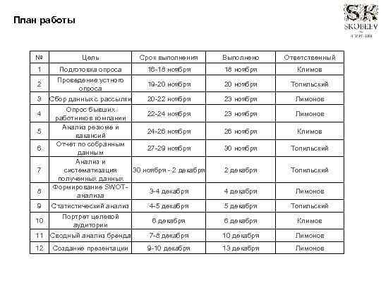 План работы № Цель Срок выполнения Выполнено Ответственный 1 Подготовка опроса Проведение устного опроса