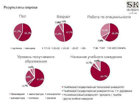 Результаты опроса Пол Возраст Работа по специальности 7, 4%1, 4% 41, 7% 58, 3%