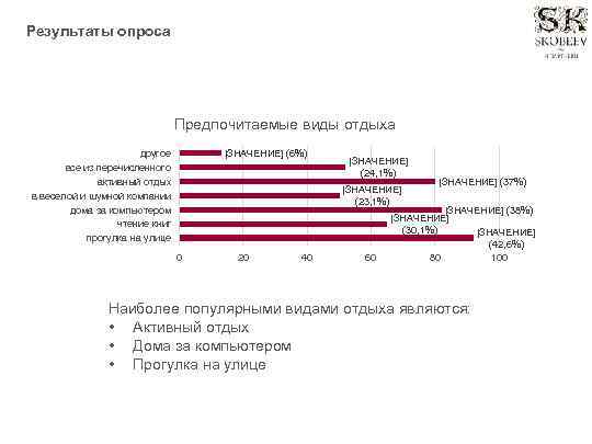 Результаты опроса Предпочитаемые виды отдыха другое все из перечисленного активный отдых в веселой и