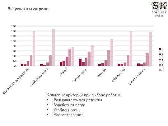 Результаты опроса 160 140 120 100 80 1 60 2 40 3 20 4