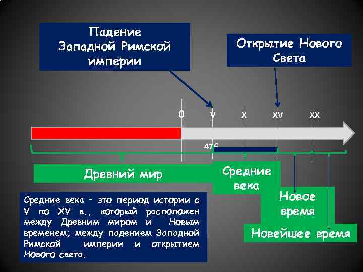 Падение Западной Римской империи Открытие Нового Света 0 V X XV XX 476 Древний