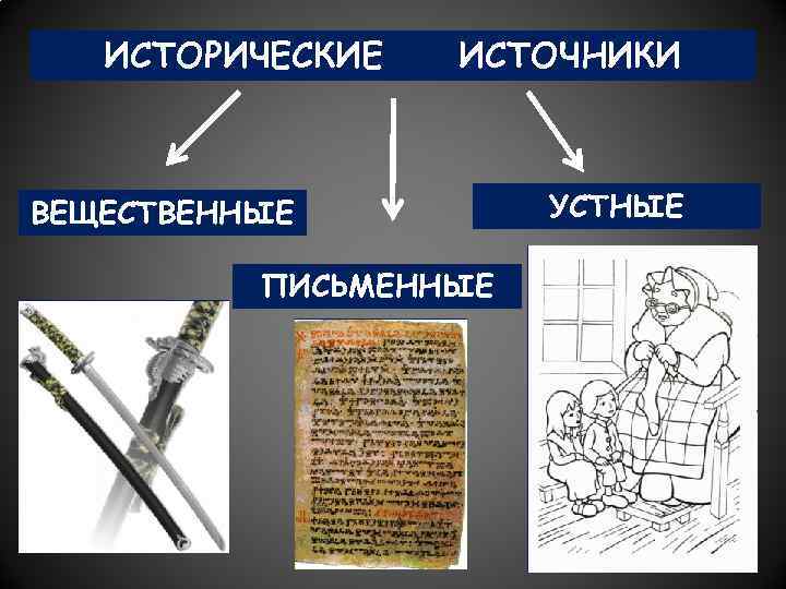 Исторические источники 6 класс. Исторические источники вещественные письменные устные. Исторические источники средневековья. Письменные источники средневековья. Конспект исторические источники.