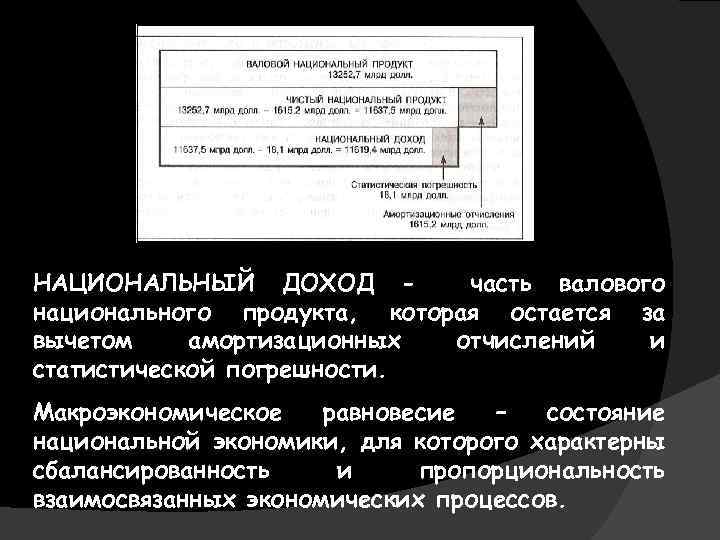 НАЦИОНАЛЬНЫЙ ДОХОД часть валового национального продукта, которая остается за вычетом амортизационных отчислений и статистической