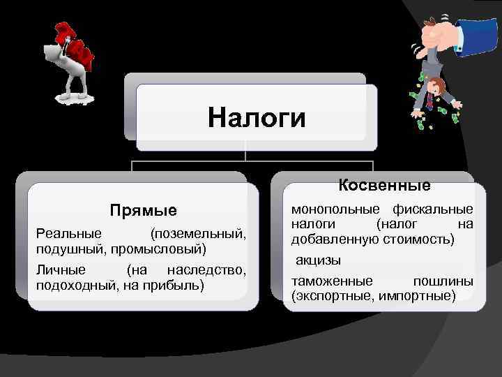 Налоги Косвенные Прямые Реальные (поземельный, подушный, промысловый) Личные (на наследство, подоходный, на прибыль) монопольные