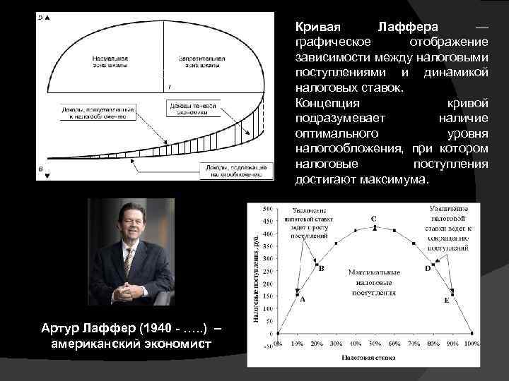 Кривая Лаффера — графическое отображение зависимости между налоговыми поступлениями и динамикой налоговых ставок. Концепция