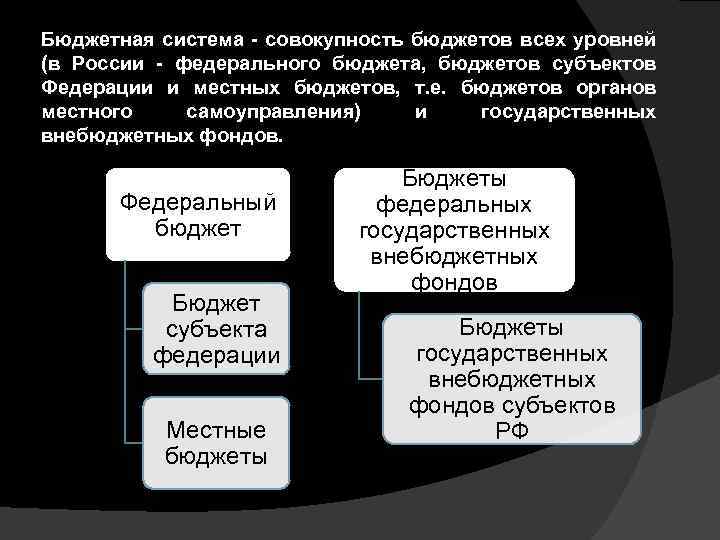 Бюджетная система - совокупность бюджетов всех уровней (в России - федерального бюджета, бюджетов субъектов