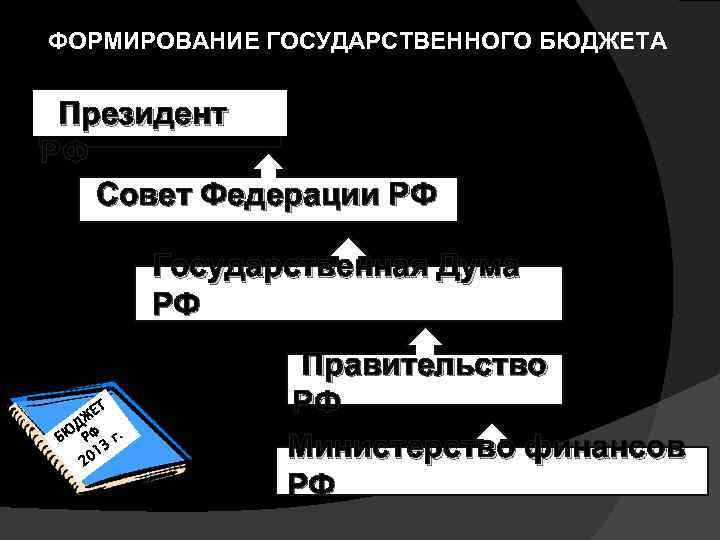 ФОРМИРОВАНИЕ ГОСУДАРСТВЕННОГО БЮДЖЕТА Президент РФ Совет Федерации РФ Государственная Дума РФ Т ЖЕ Д