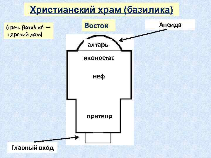 Схема христианского храма