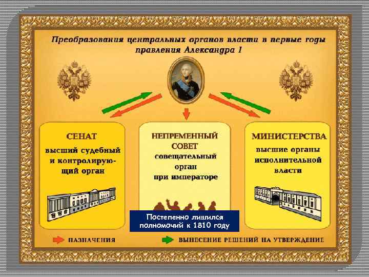 Постепенно лишился полномочий к 1810 году 