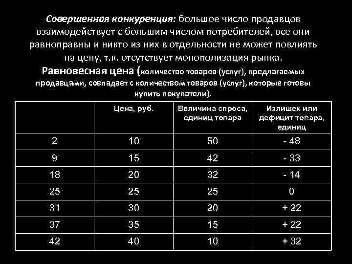 Совершенная конкуренция: большое число продавцов взаимодействует с большим числом потребителей, все они равноправны и