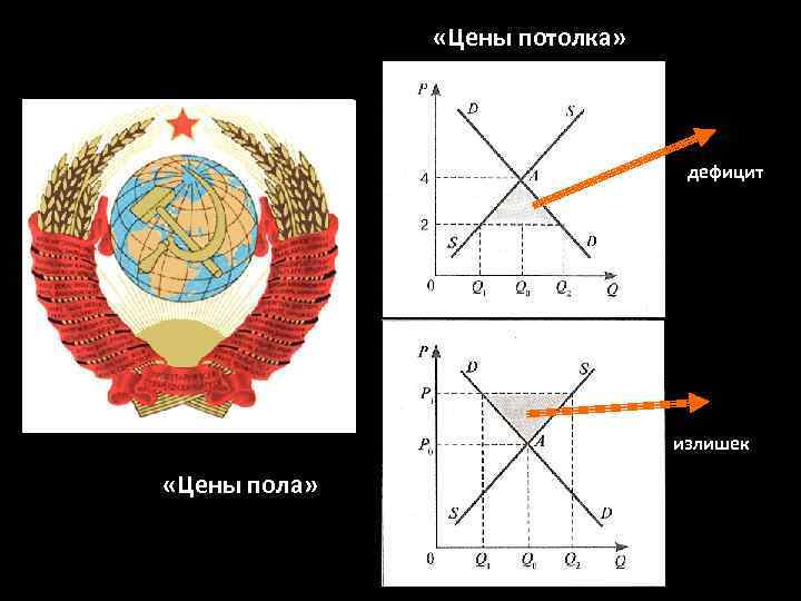  «Цены потолка» дефицит излишек «Цены пола» 