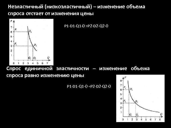Неэластичный (низкоэластичный) – изменение объема спроса отстает от изменения цены P 1 -D 1