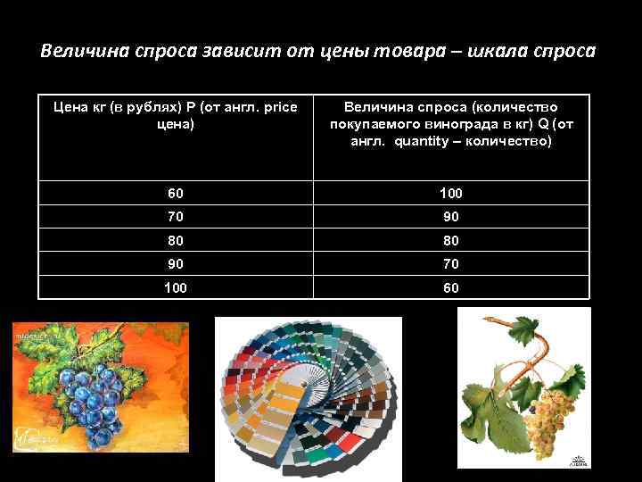 Величина спроса зависит от цены товара – шкала спроса Цена кг (в рублях) Р