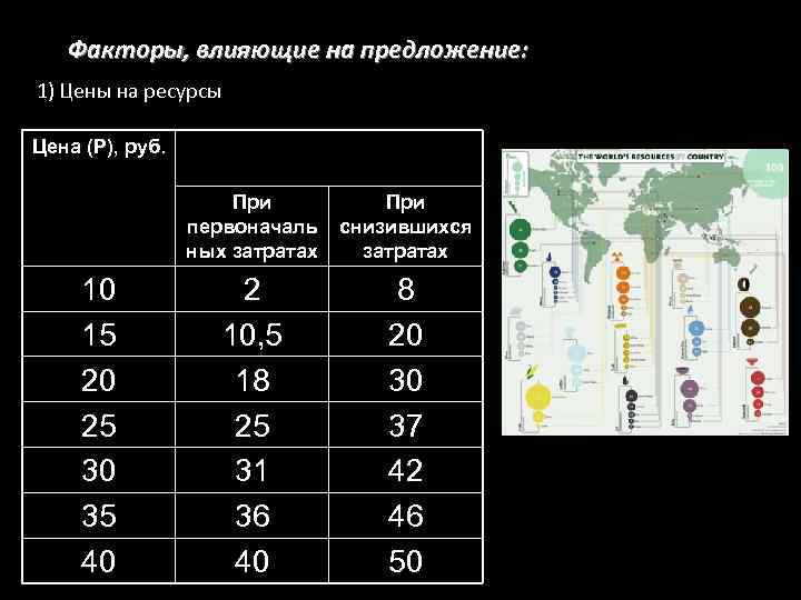 Факторы, влияющие на предложение: 1) Цены на ресурсы Цена (Р), руб. Производство товаров ((QS),