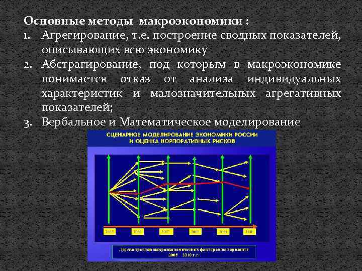 Основные методы макроэкономики : 1. Агрегирование, т. е. построение сводных показателей, описывающих всю экономику