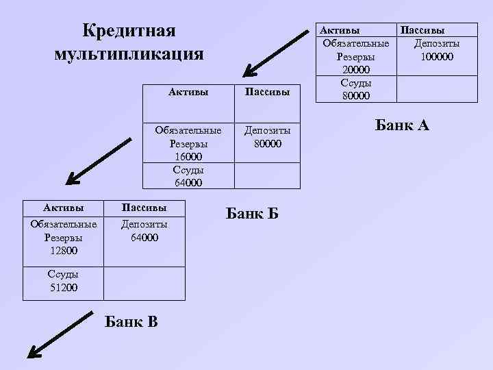 Кредитная мультипликация Активы Пассивы Обязательные Резервы 16000 Ссуды 64000 Депозиты 80000 Активы Пассивы Обязательные