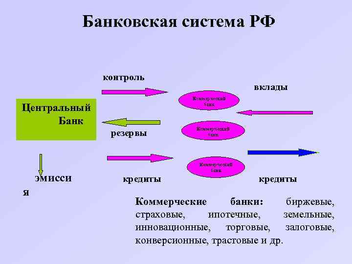 Банковская система РФ контроль Коммерческий банк Центральный Банк резервы эмисси я вклады кредиты Коммерческий