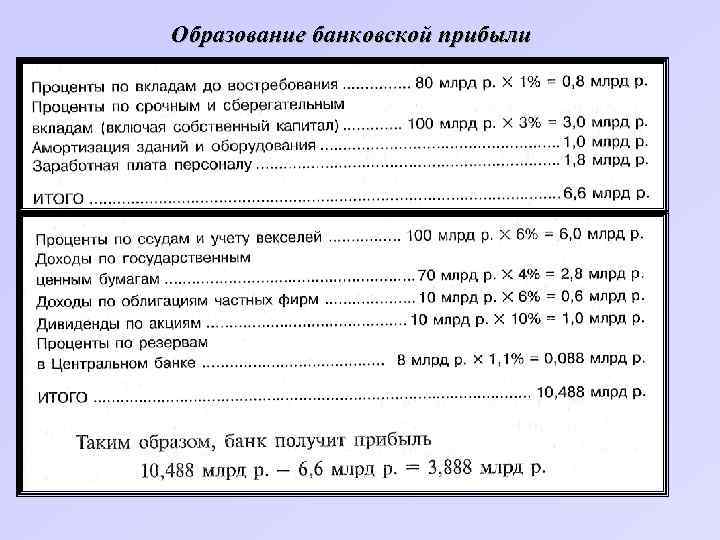 Образование банковской прибыли 