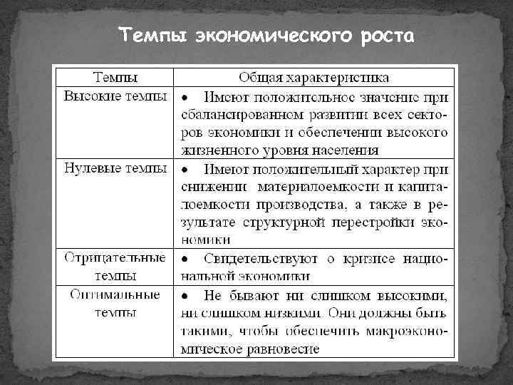 Темпы экономического роста 