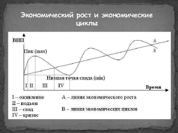 Экономический рост в обществе. Экономический цикл и экономический рост. Циклы экономического роста. Показатели экономического роста экономические циклы. Экономический рост, экономический цикл и экономическое развитие.