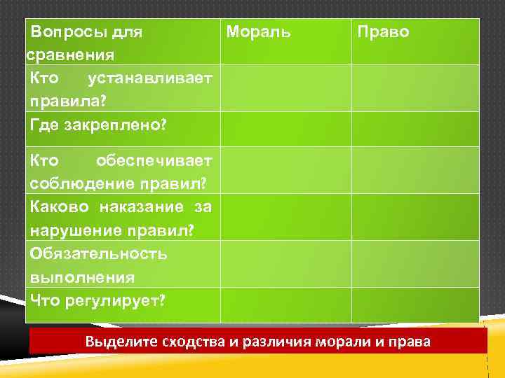  Вопросы для Мораль сравнения Кто устанавливает правила? Где закреплено? Право Кто обеспечивает соблюдение