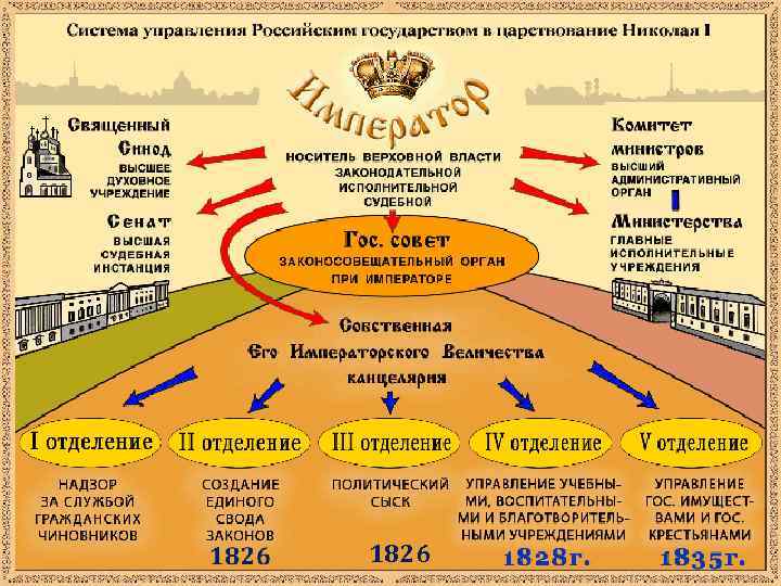 Составьте развернутый план ответа охранительные тенденции и перемены в правление николая 1