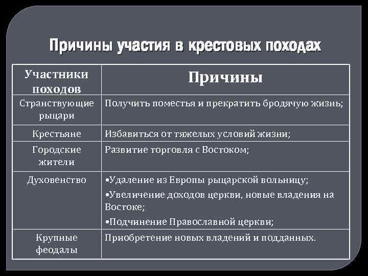 Причины участия в крестовых походах. Причины крестовых походов. Причины и участники крестовых походов. Группы населения участвующие в крестовых походах.