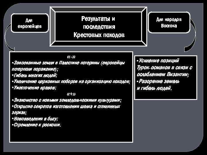 Для европейцев Результаты и последствия Крестовых походов «-» • Завоеванные земли в Палестине потеряны