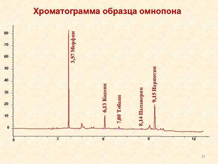 30 20 50 40 10 0 0 3 6 9, 15 Наркотин 60 8,