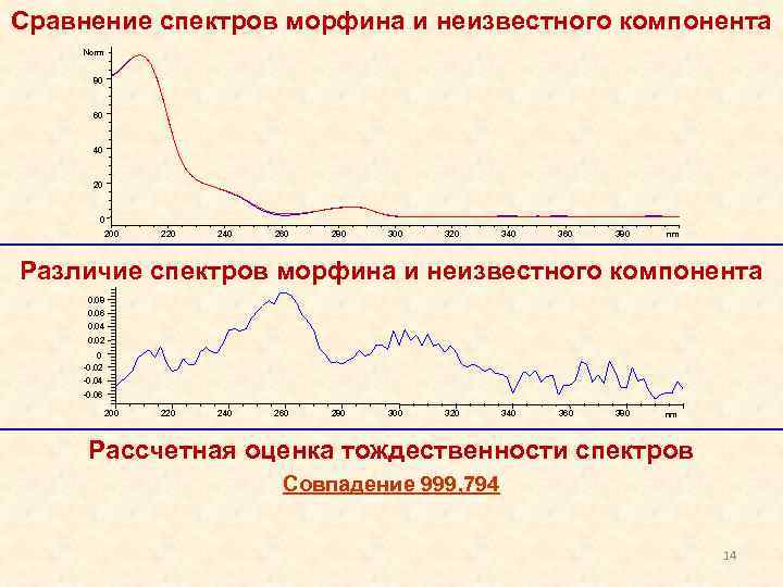 Спектр сравнения. Сравнение спектров. Таблица различения спектров. Метод сравнения со стандартом спектр.