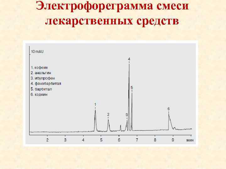 Электрофореграмма смеси лекарственных средств 