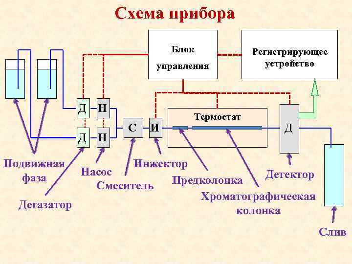 Схема прибора Блок управления Д Н С И Термостат Регистрирующее устройство Д Подвижная фаза