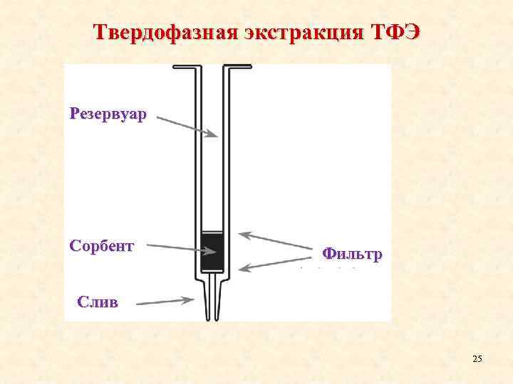 Твердофазная экстракция ТФЭ Резервуар Сорбент Фильтр Слив 25 