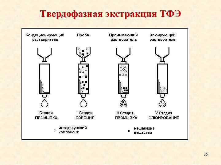 Твердофазная экстракция ТФЭ 26 