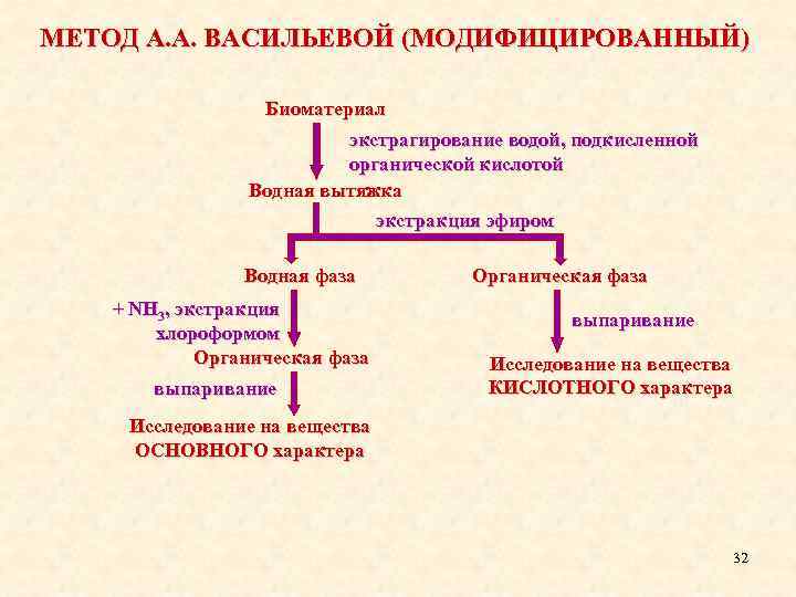 МЕТОД А. А. ВАСИЛЬЕВОЙ (МОДИФИЦИРОВАННЫЙ) Биоматериал экстрагирование водой, подкисленной органической кислотой Водная вытяжка экстракция