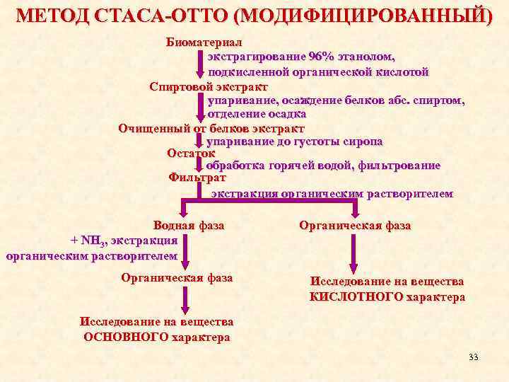 МЕТОД СТАСА-ОТТО (МОДИФИЦИРОВАННЫЙ) Биоматериал экстрагирование 96% этанолом, подкисленной органической кислотой Спиртовой экстракт упаривание, осаждение