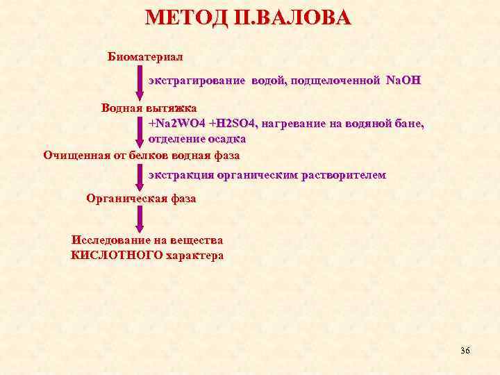 МЕТОД П. ВАЛОВА Биоматериал экстрагирование водой, подщелоченной Na. OH Водная вытяжка +Na 2 WO