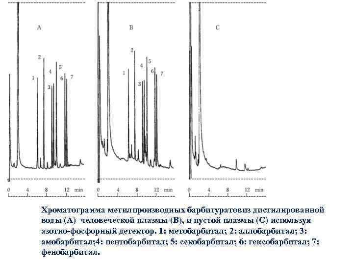 Хроматограмма метилпроизводных барбитуратовиз дистилированной воды (A) человеческой плазмы (B), и пустой плазмы (C) используя