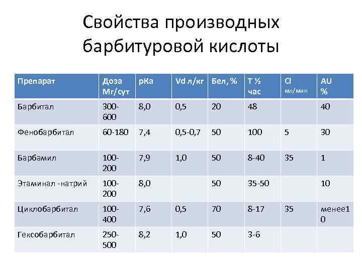 Свойства производных барбитуровой кислоты Препарат Доза Мг/сут р. Ка Vd л/кг Бел, % Т½